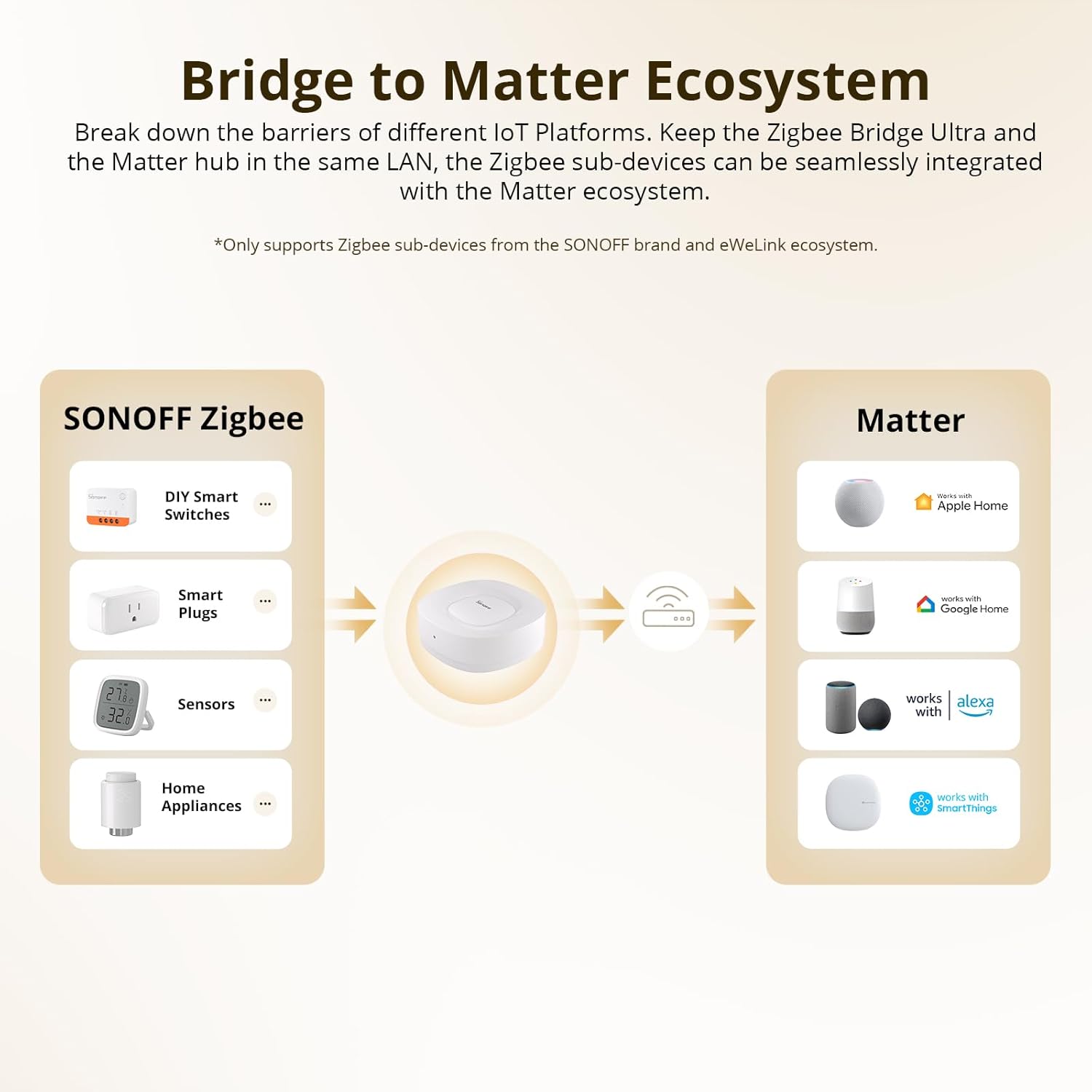 Viedais Centrmezgls Sonoff Zigbee Matter Bridge - Burzmart.lv